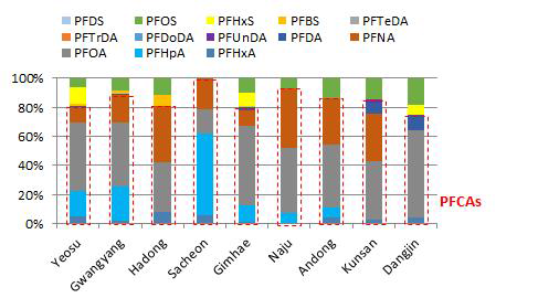 Relative%-composition of individual PFASs in total PFASs concentration in water from medaka habitat.