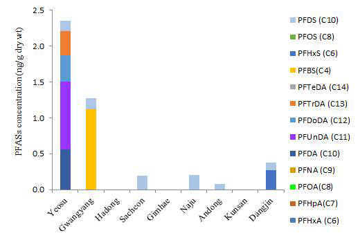 Concentration of PFASs in the sediment from medaka habitat