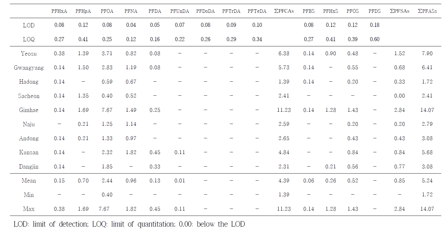 Concentrations of PFASs in water of medaka habitat (ng/L)