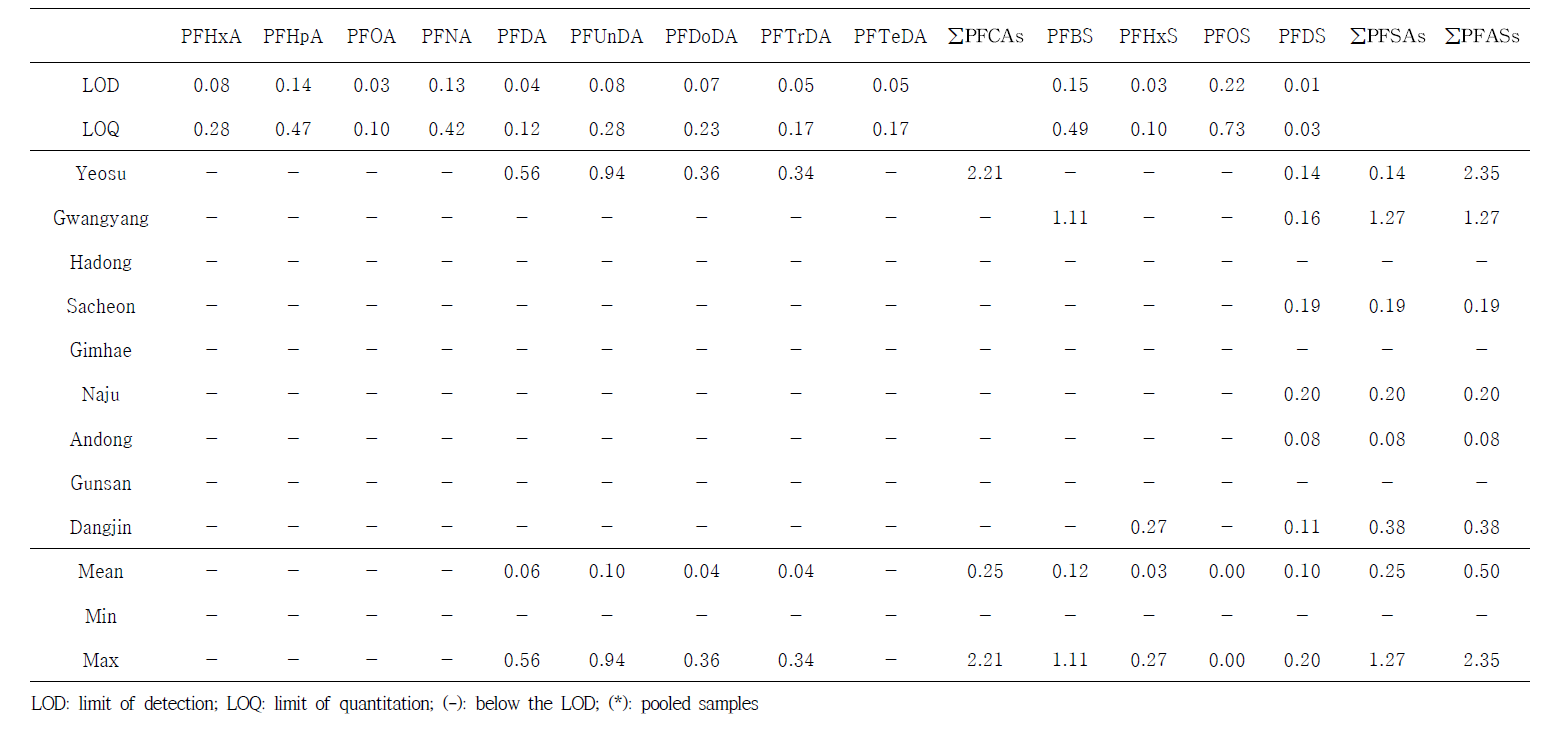 Concentrations of PFASs in sediment of medaka habitat (ng/g-dry wt.)