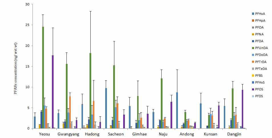 Concentration of PFASs in medaka wholebody