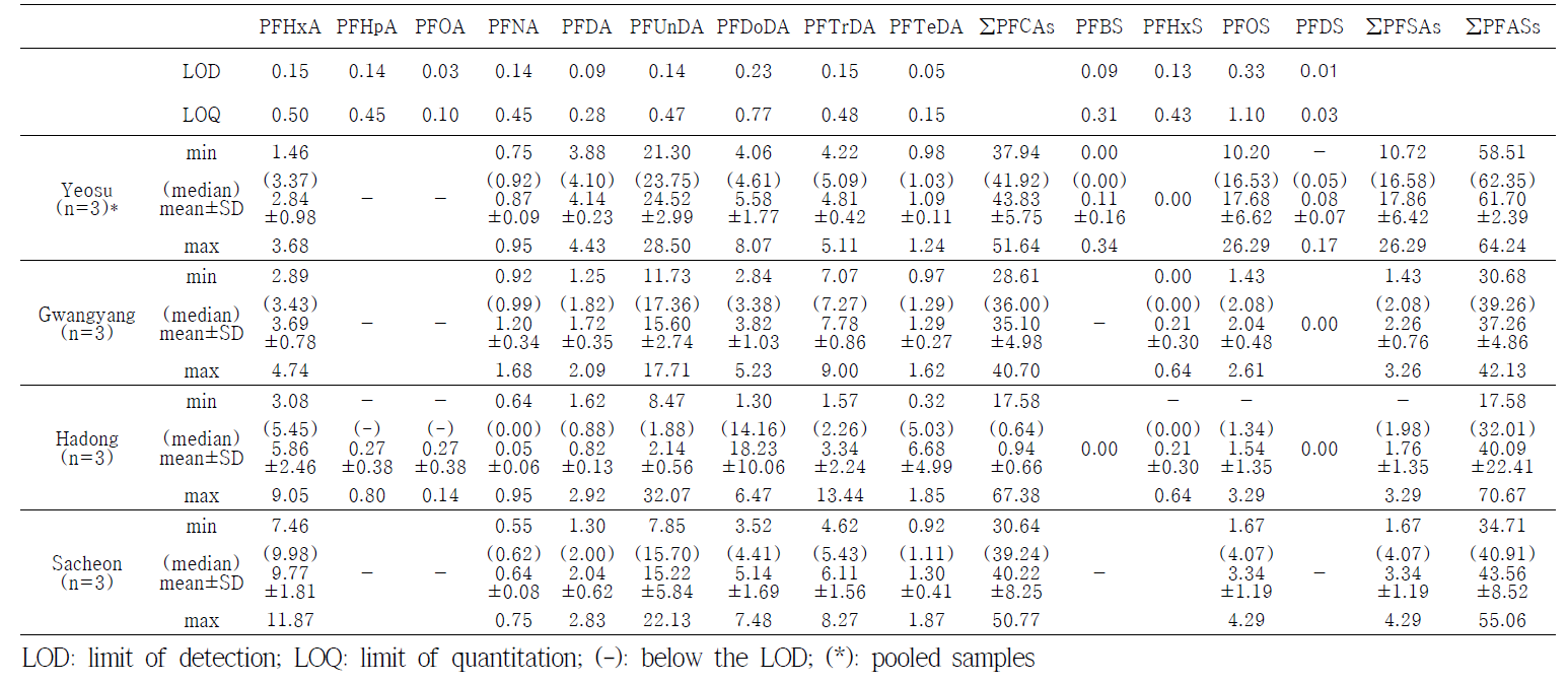 Concentrations of PFASs in medaka wholebody (ng/g-wet wt.)