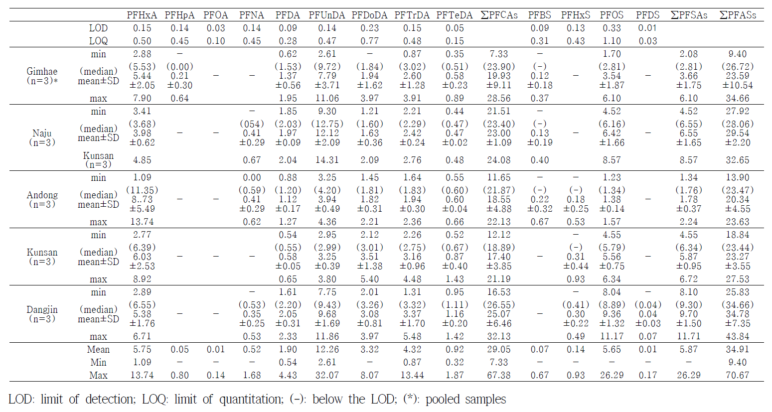 Concentrations of PFASs in medaka wholebody (ng/g-wet wt.) (cont.)