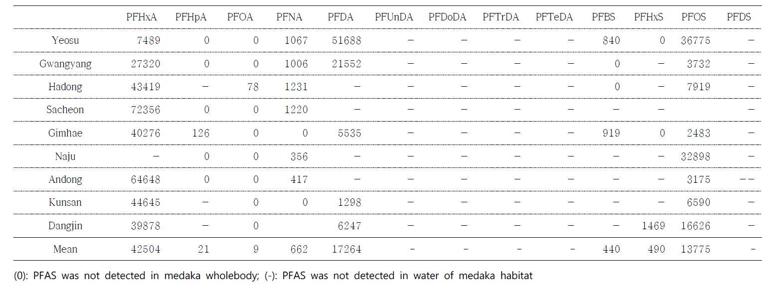 Bioconcentration factors (BCFs) of PFASs in medaka wholebody