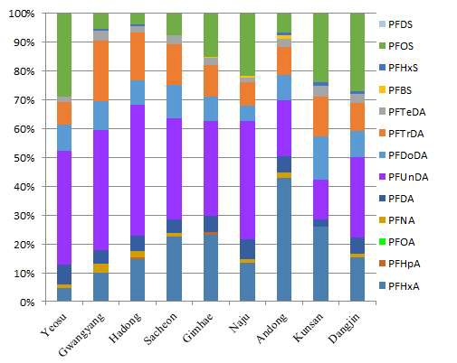 Relative %-composition of individual PFASs in total PFASs concentration in medaka wholebody