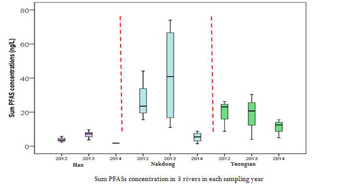 Sum PFAS concentration in surveyed rivers in each sampling year