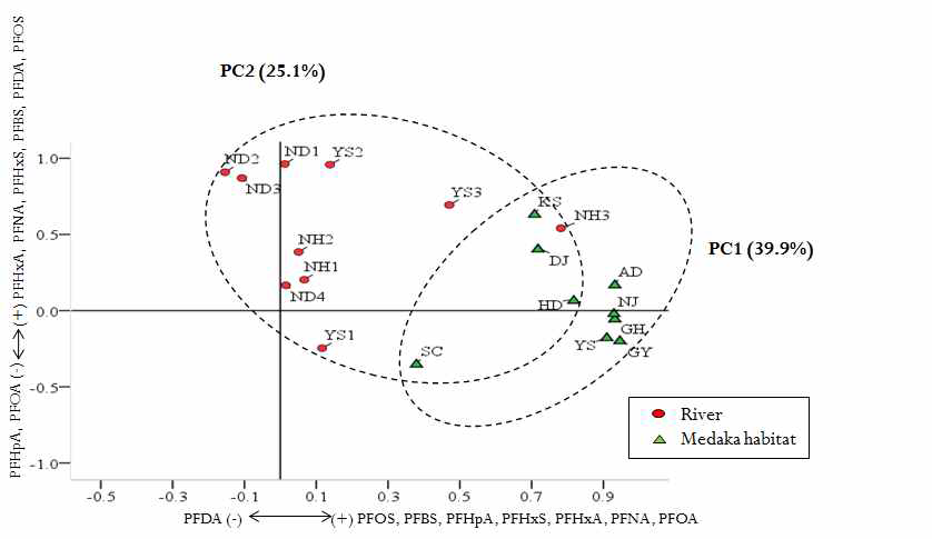 Loading plot of principal component analysis for detected PFASs in water from river and medaka habitat