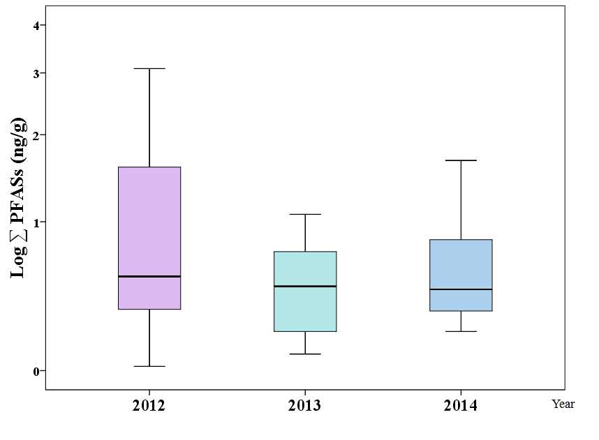 Comparison of total PFASs level in sediment samples according to sampling years