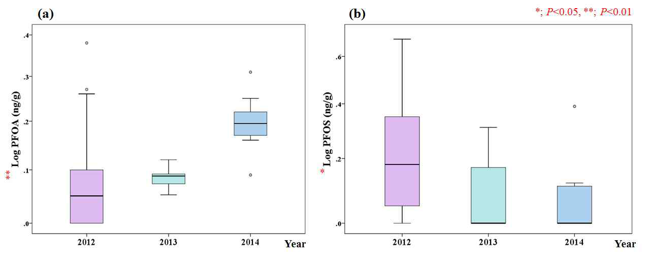 Comparison of PFOA and PFOS level in sediment samples according to sampling years; (a) PFOA, (b) PFOS