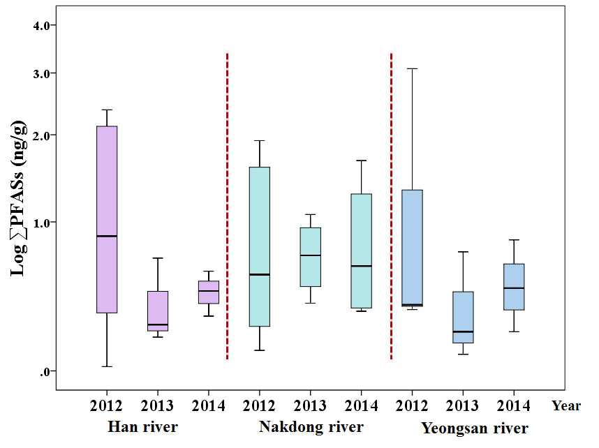 Comparison of total PFASs level in sediment samples according to sampling years and river site