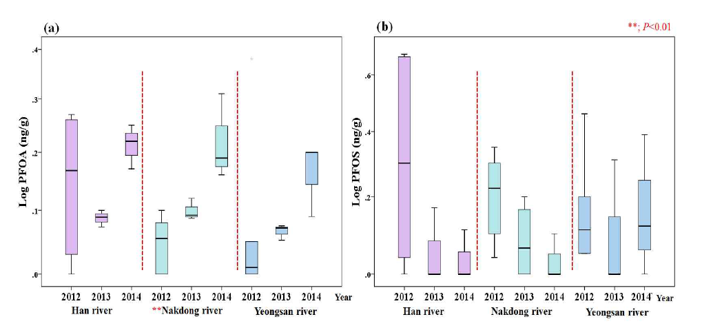 Comparison of PFOA and PFOS level in sediment samples according to sampling years and river site