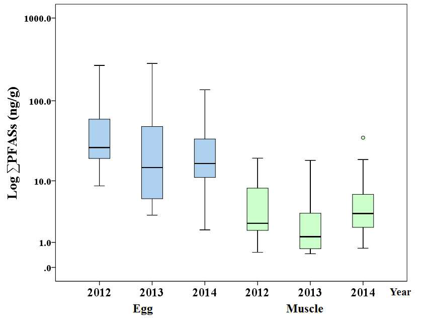 Comparison of total PFASs level in crucian carp according to sampling years