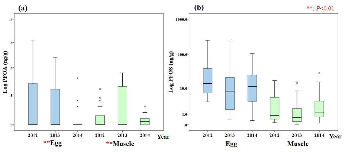 Comparison of PFOA, PFOS level in crucian carp according to sampling years;(a) PFOA, (b) PFOS