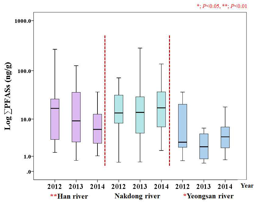 Comparison of total PFASs level in crucian carp according to sampling years and river site