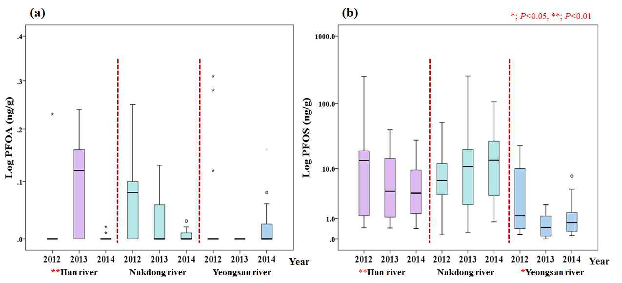 Comparison of PFOA, PFOS level in crucian carp according to sampling years and river site;(a) PFOA, (b) PFOS