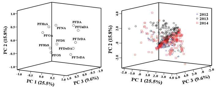 PCA plot of PFASs by sampling years