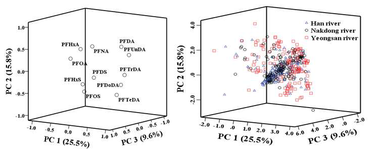 PCA plot of PFASs by river