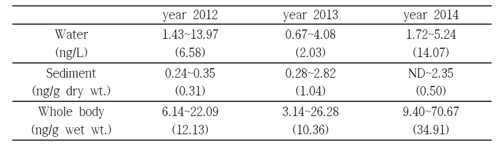 Total concentration of PFASs in medaka habitat according to year