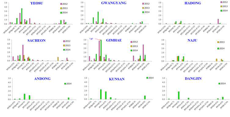 Comparison of PFASs level in medaka habitat water according to sampling year