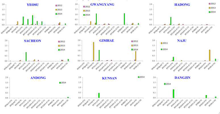 Comparison of PFASs level in medaka habitat sediment according to sampling year
