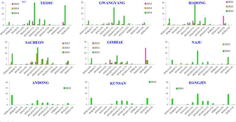 Comparison of PFASs level in medaka wholebody according to sampling year.\