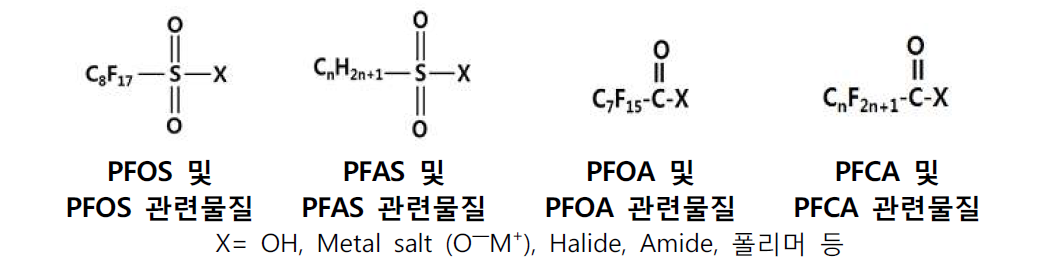 Structure of main PFASs