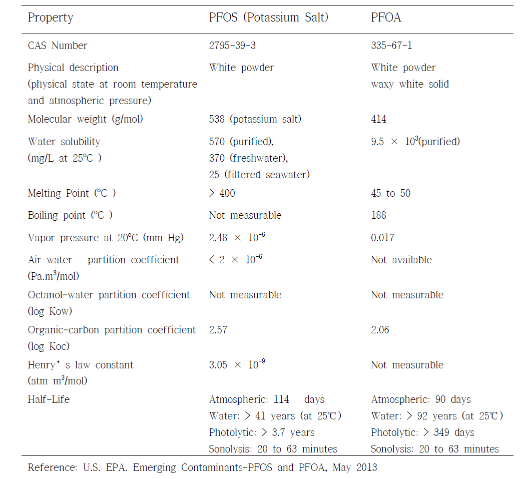 Physical and Chemical Properties of PFOS and PFOA