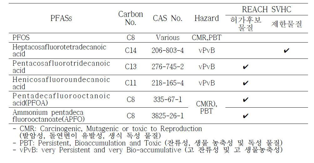 Regulated PFASs by REACH