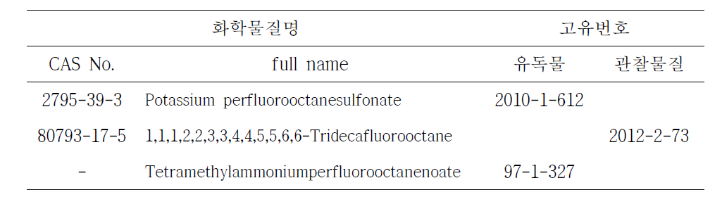 Regulated PFASs by Korean Chemical materials management Law