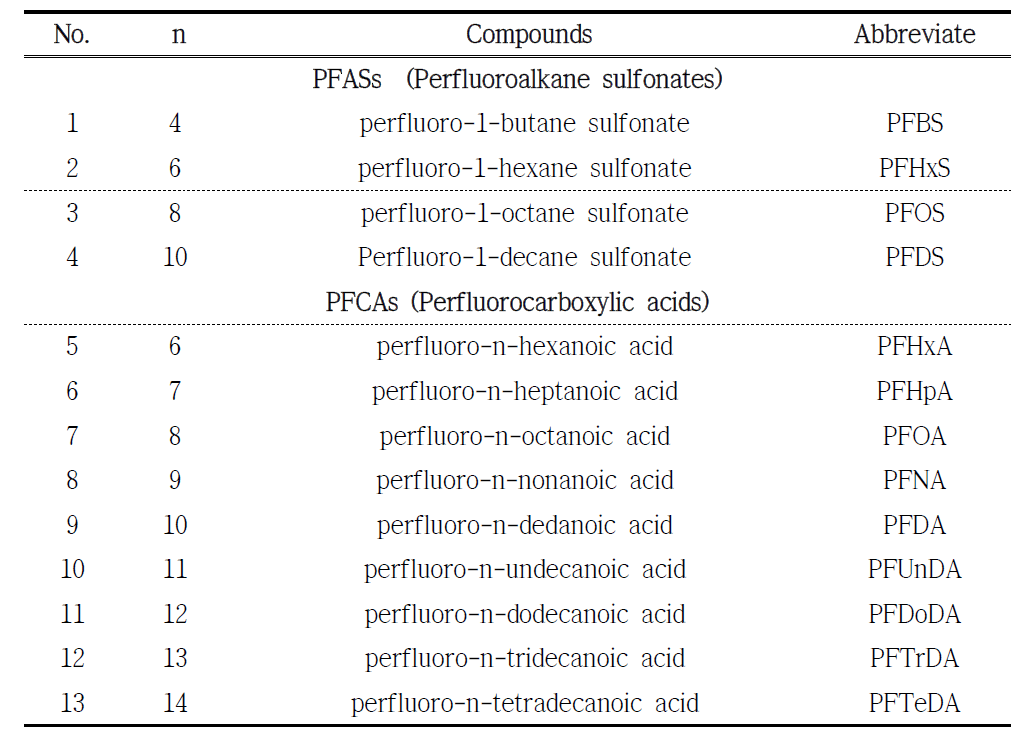 Target compounds of PFASs in this study