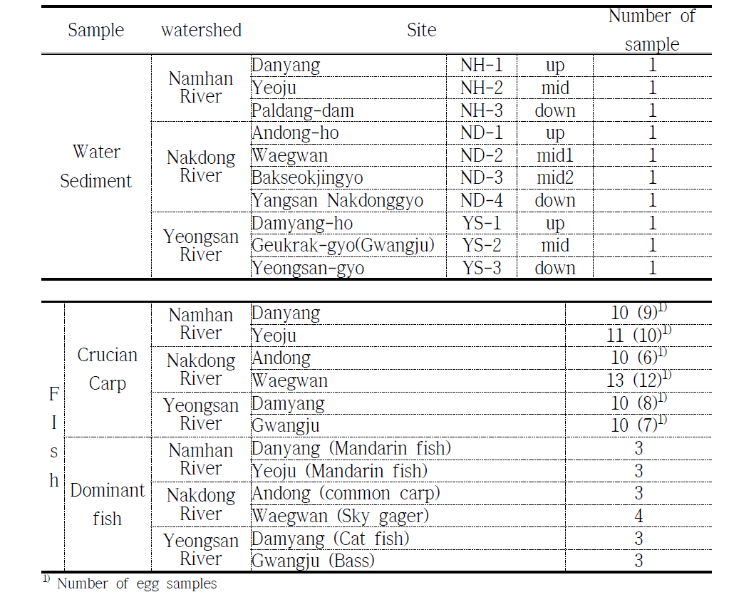 The number of samples in sampling sites