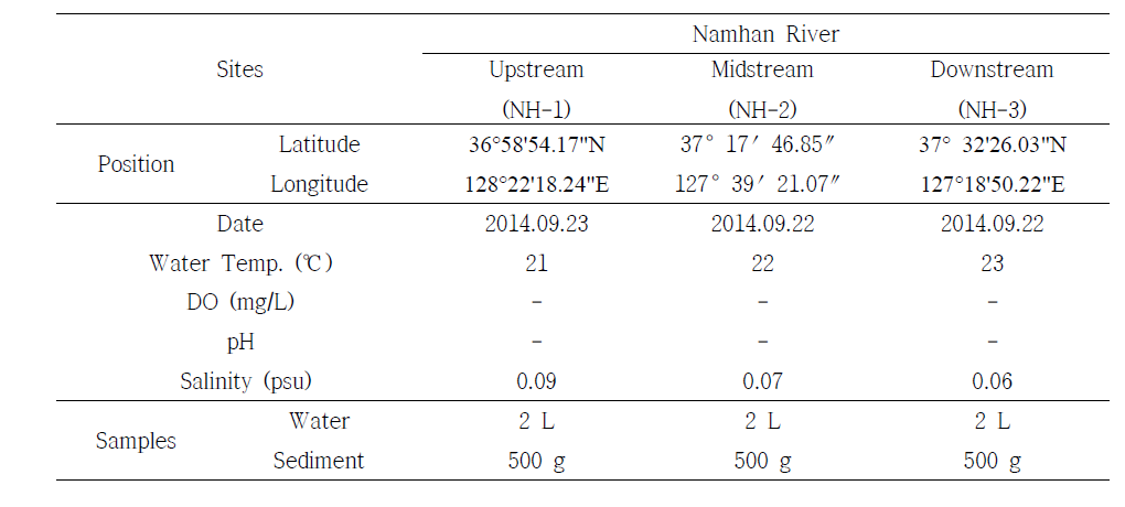 Sampling notes of Namhan River