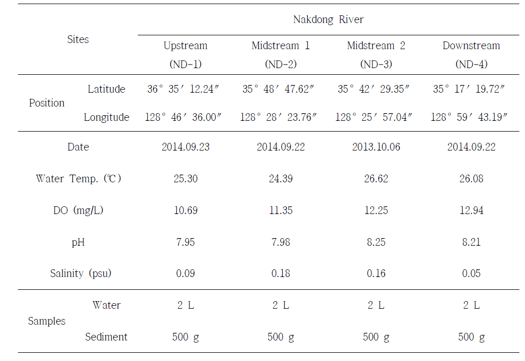 Sampling notes of Nakdong River