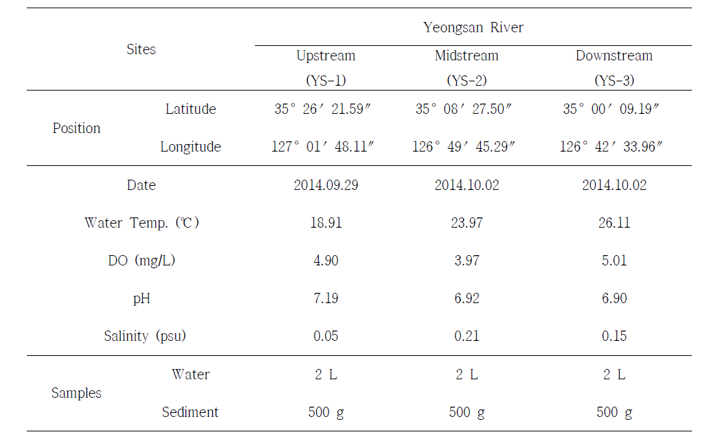 Sampling notes of Yeongsan River