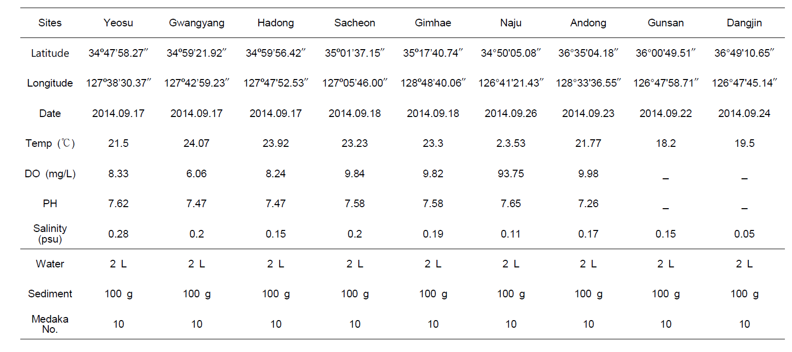 Sampling notes of medaka fish habitats