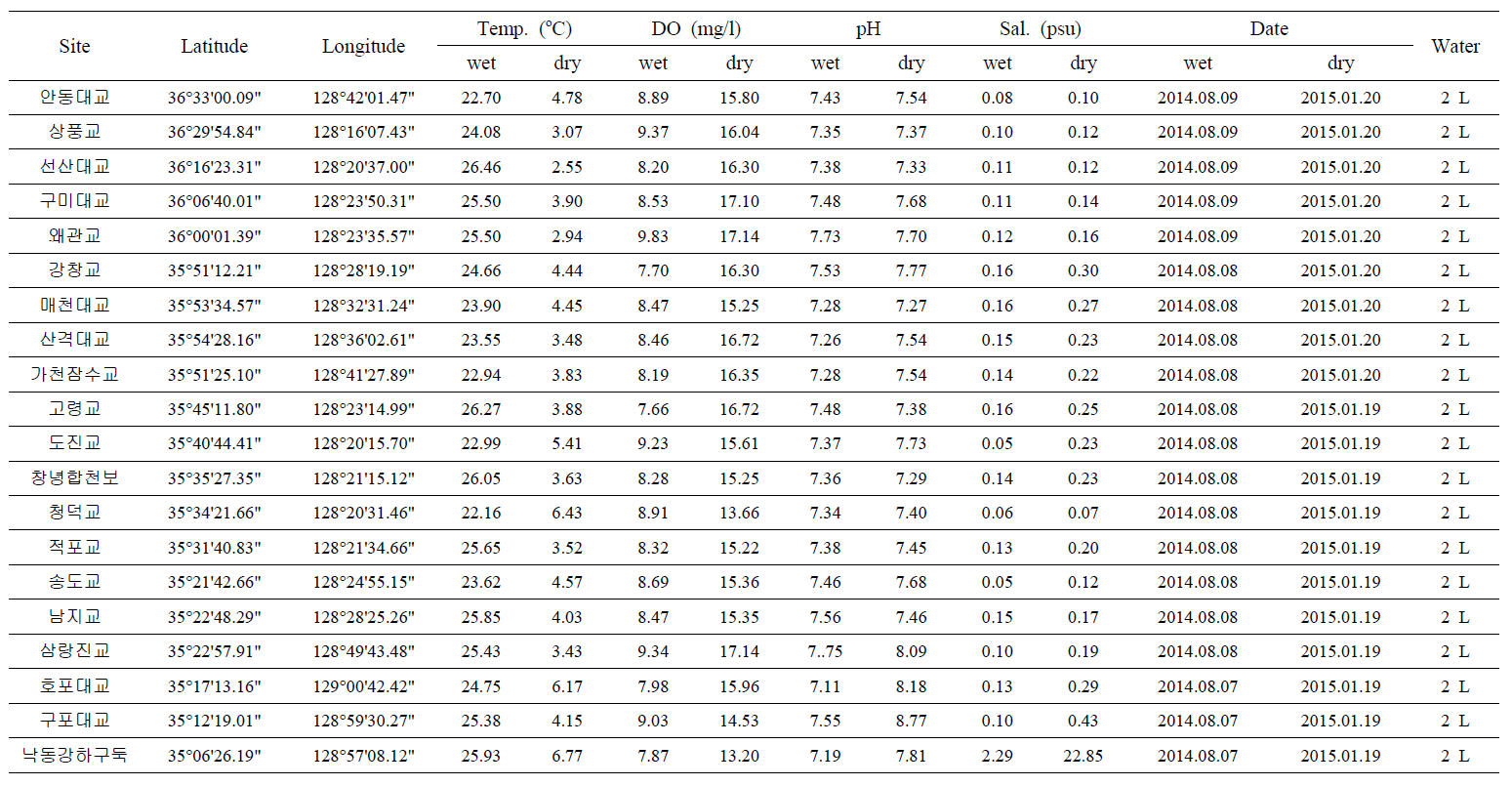 Sampling site and basic data in Nakdong River dry and wet seasons survey