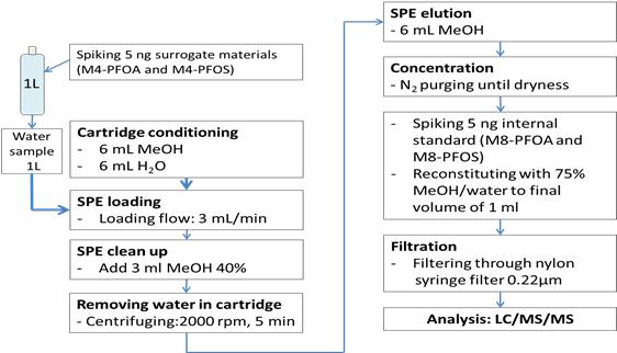 Analytical procedure of PFASs in water(Chonnam Univ.)