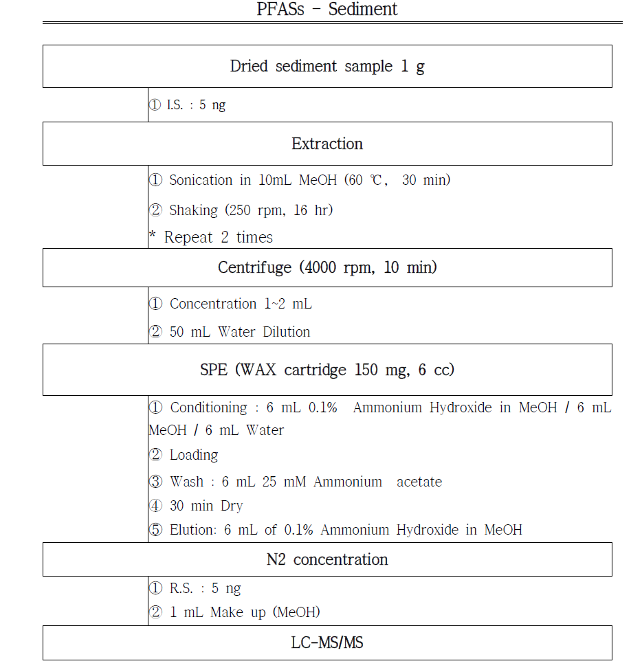 Flow chart of analytical method for PFASs in Sediment(Busan Univ.)