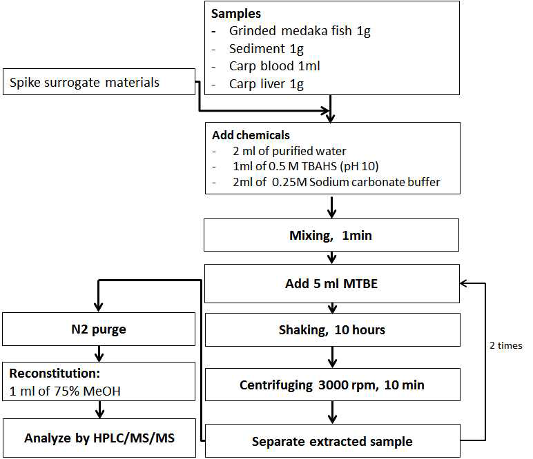 Analytical procedure of PFASs in sediment and fish tissues(Chonnam Univ.)