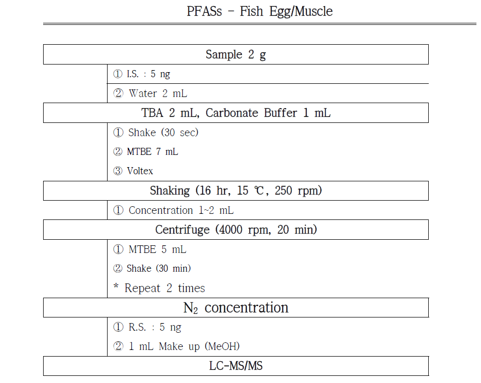 Flow chart of analytical method for PFASs in Fish Egg/Muscle(Pusan Univ.)