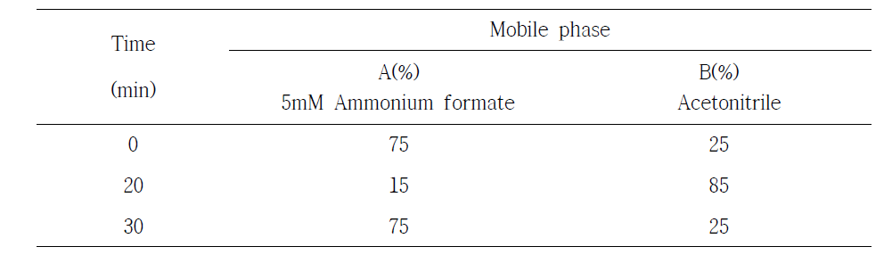 Mobile phase condition(Chonnam Univ.)
