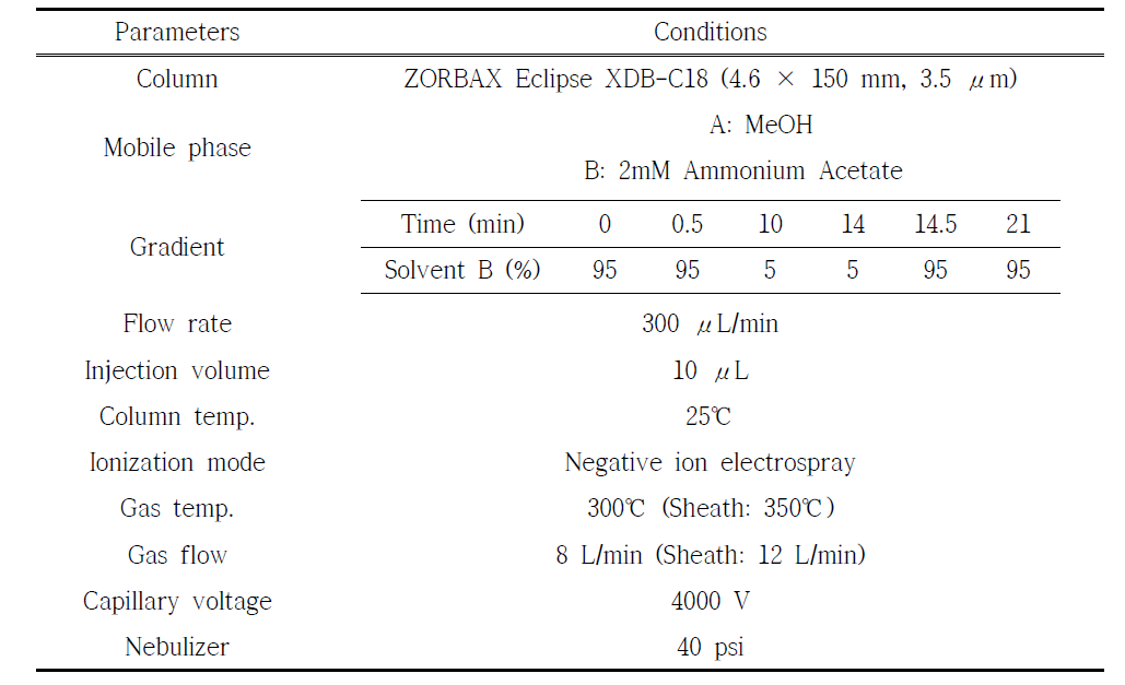 PFASs analytical condition for LC-MS/MS(Busan Univ.)