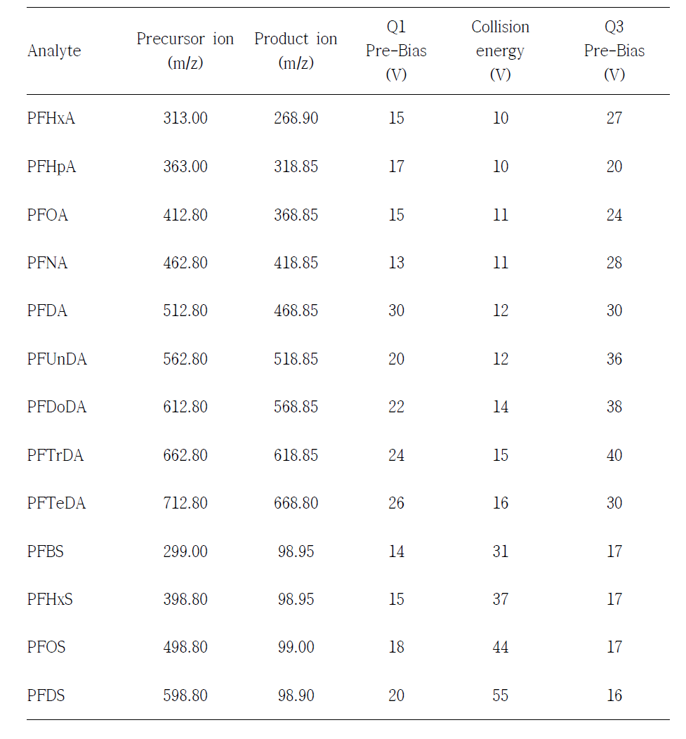 Precursor and product ions and MS/MS energy values for PFASs analysed using LC-(-) ESI-MS/MS(Chonnam Univ.)