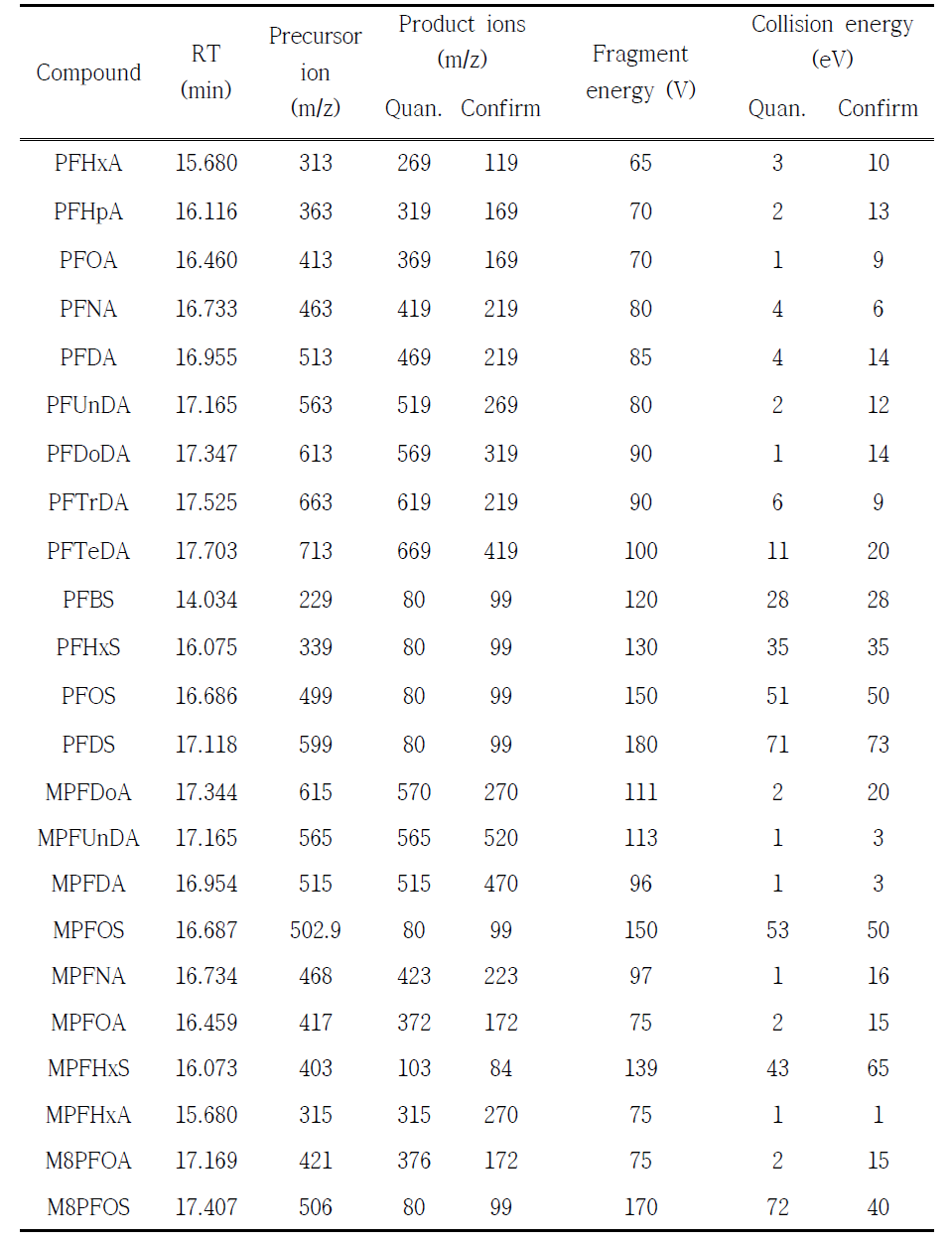 Condition of mass spectrometry for the analysis of PFASs(Busan Univ.)