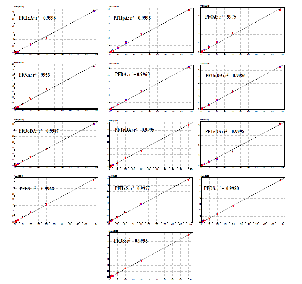 Calibration curve of target PFASs(Chonnam Univ.)