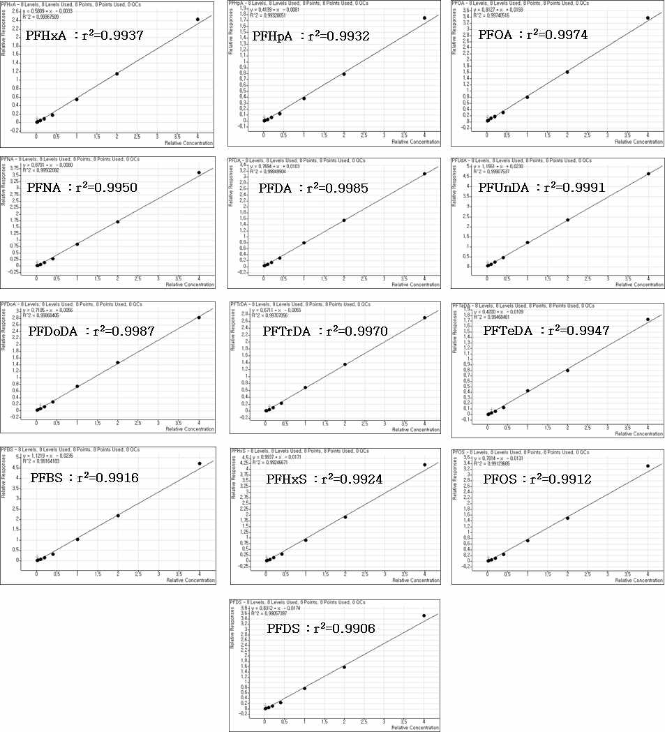 Calibration curve of target PFASs(Busan Univ.)