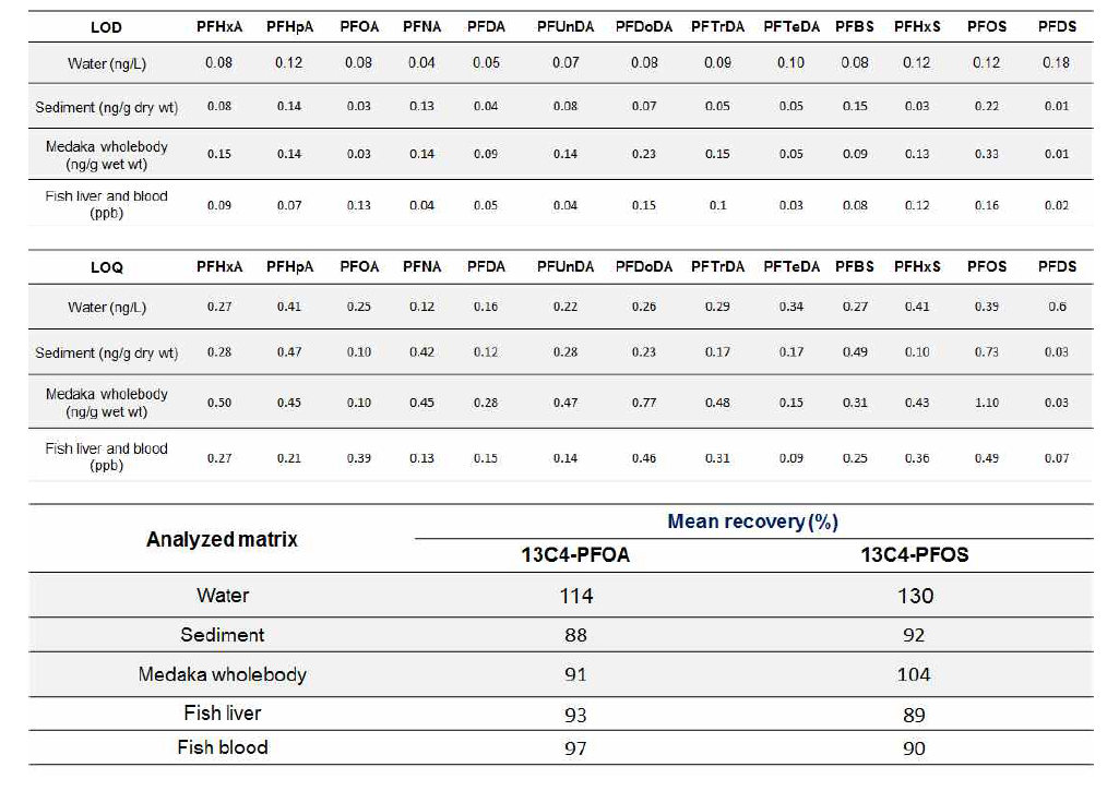 Limit of detection (LOD), limit of quantification (LOQ) and recovery rate in water, sediment and biota