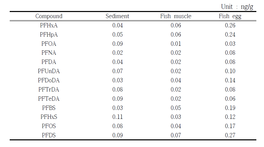 Method detection limit in samples