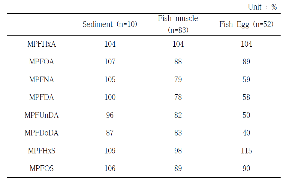 Average recovery of PFASs in samples