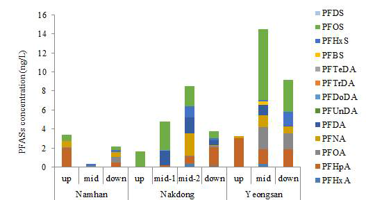 Concentration of PFASs in river water